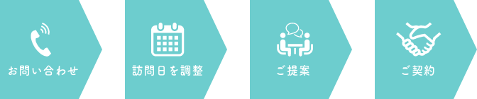 お問い合わせの流れ。お問い合わせ、訪問日を調整、ご提案、ご契約